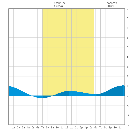 Shell Key tide chart for Sunday, December 25, 2022