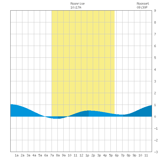 Shell Key tide chart for Monday, December 26, 2022