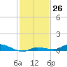 Shell Key tide chart for Monday, December 26, 2022