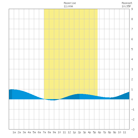 Shell Key tide chart for Tuesday, December 27, 2022