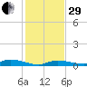 Shell Key tide chart for Thursday, December 29, 2022