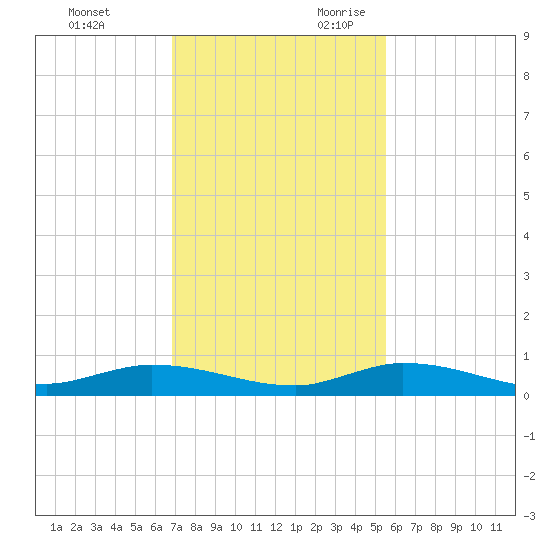 Shell Key tide chart for Friday, December 2, 2022