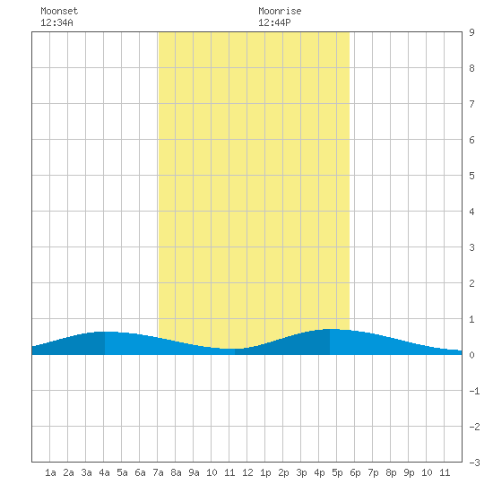 Shell Key tide chart for Friday, December 30, 2022