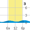 Shell Key tide chart for Saturday, December 3, 2022