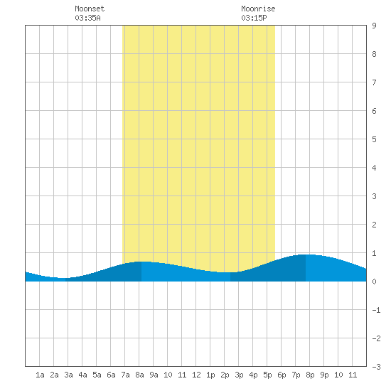 Shell Key tide chart for Sunday, December 4, 2022
