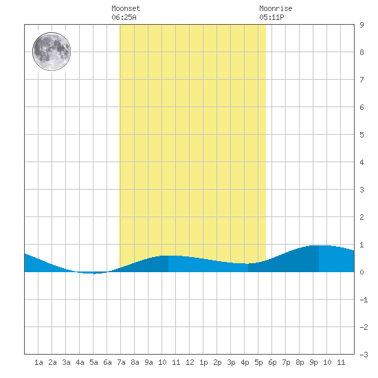 Shell Key tide chart for Wednesday, December 7, 2022