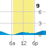 Shell Key tide chart for Friday, December 9, 2022