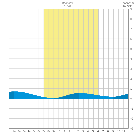 Shell Key tide chart for Thursday, January 12, 2023