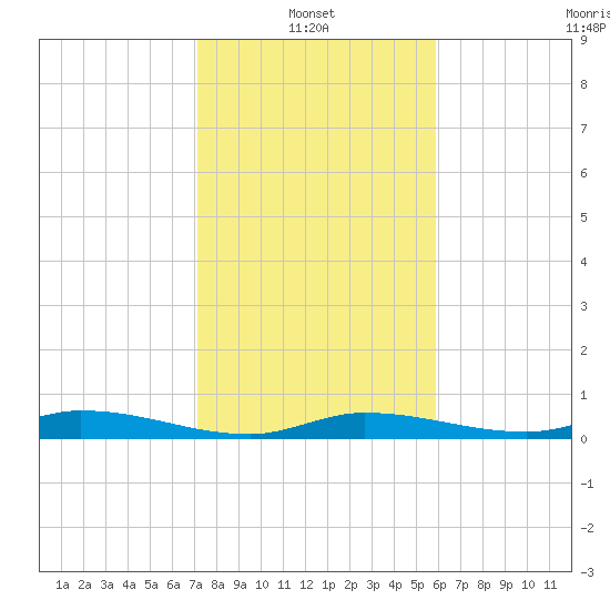 Shell Key tide chart for Friday, January 13, 2023