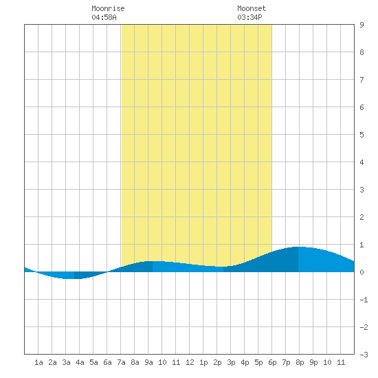 Shell Key tide chart for Thursday, January 19, 2023