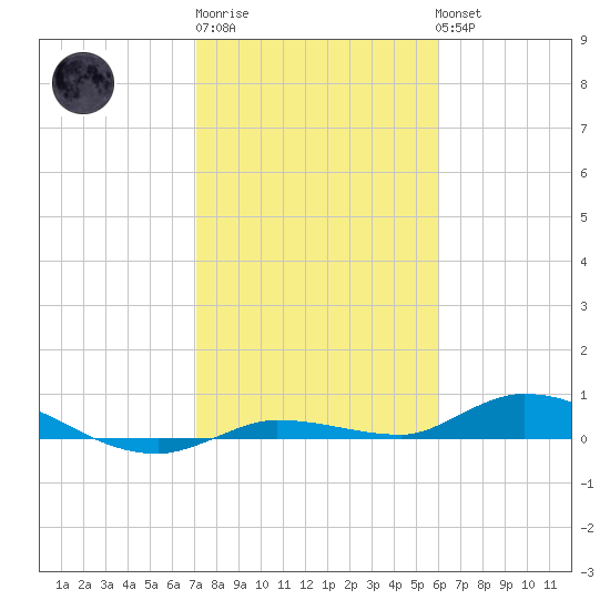 Shell Key tide chart for Saturday, January 21, 2023