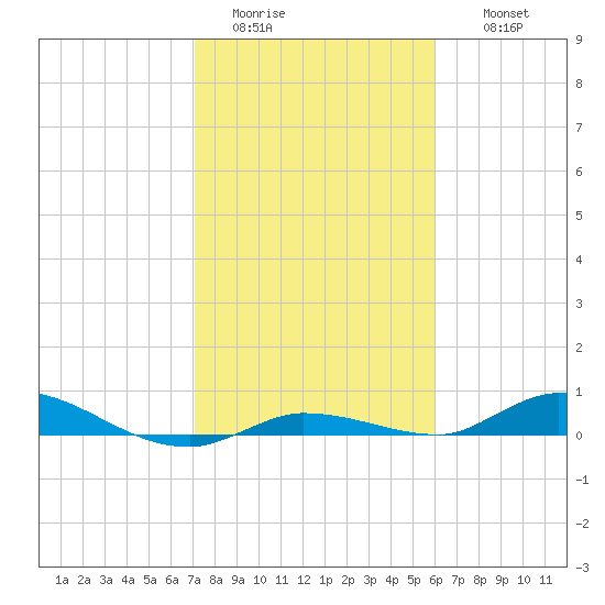 Shell Key tide chart for Monday, January 23, 2023