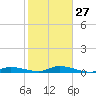 Shell Key tide chart for Friday, January 27, 2023