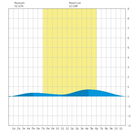 Shell Key tide chart for Sunday, January 29, 2023