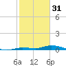 Shell Key tide chart for Tuesday, January 31, 2023
