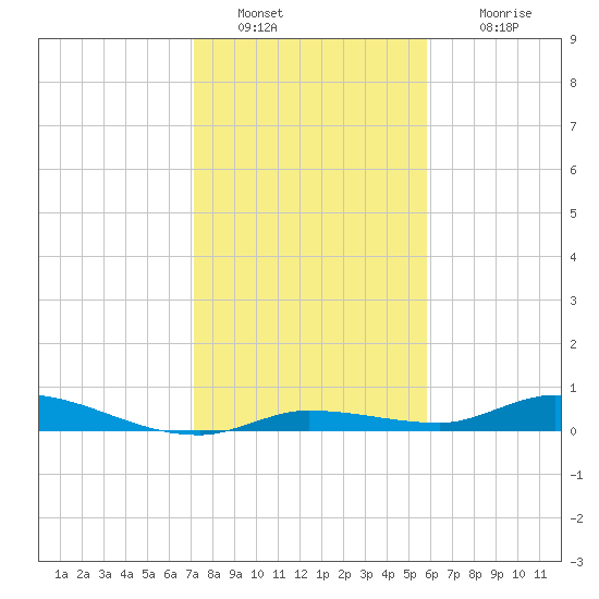 Shell Key tide chart for Monday, January 9, 2023