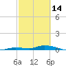 Shell Key tide chart for Tuesday, February 14, 2023