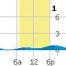 Shell Key tide chart for Wednesday, February 1, 2023