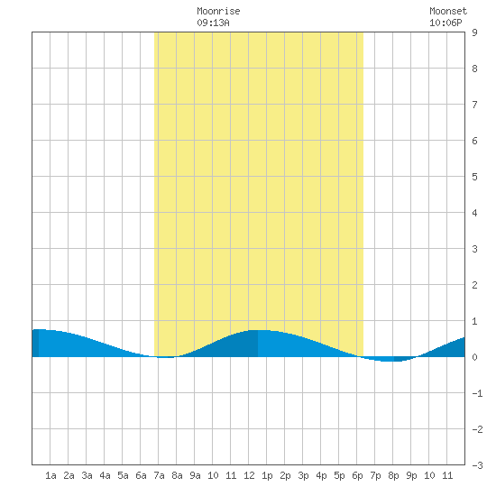 Shell Key tide chart for Thursday, February 23, 2023