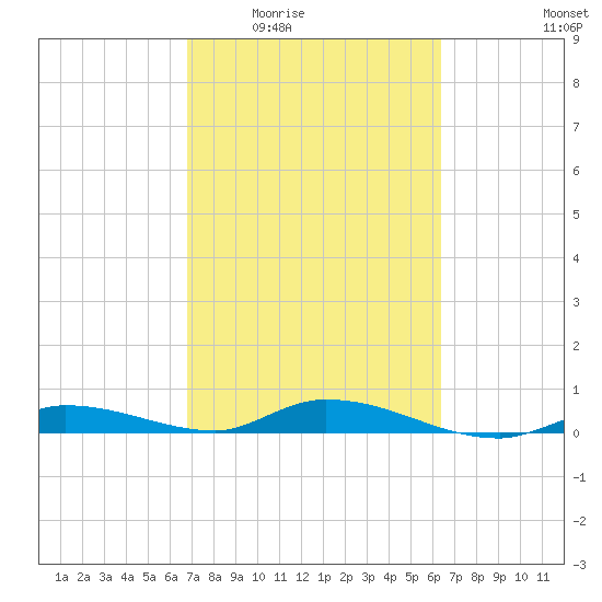 Shell Key tide chart for Friday, February 24, 2023