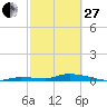 Shell Key tide chart for Monday, February 27, 2023