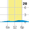 Shell Key tide chart for Tuesday, February 28, 2023