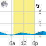 Shell Key tide chart for Sunday, February 5, 2023