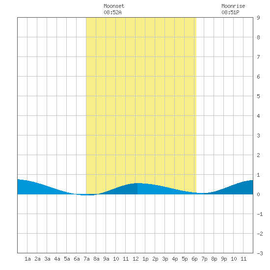 Shell Key tide chart for Wednesday, February 8, 2023