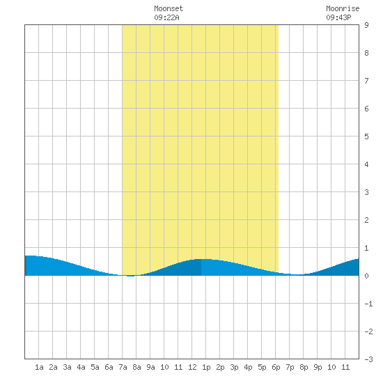 Shell Key tide chart for Thursday, February 9, 2023