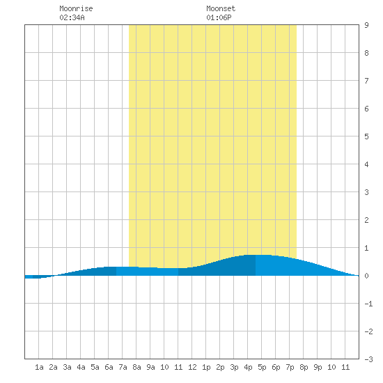 Shell Key tide chart for Wednesday, March 15, 2023
