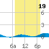 Shell Key tide chart for Sunday, March 19, 2023