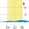 Shell Key tide chart for Wednesday, March 1, 2023
