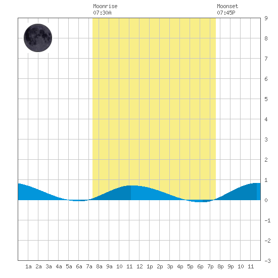 Shell Key tide chart for Tuesday, March 21, 2023