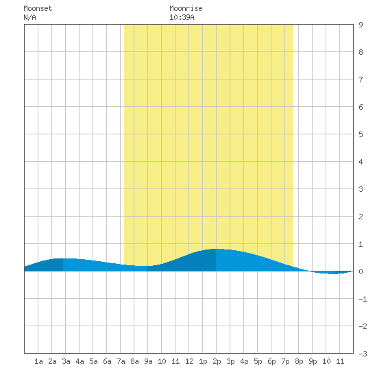 Shell Key tide chart for Sunday, March 26, 2023