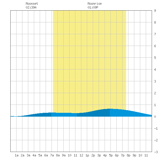 Shell Key tide chart for Wednesday, March 29, 2023