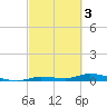 Shell Key tide chart for Friday, March 3, 2023