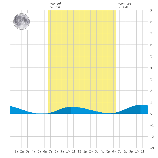 Shell Key tide chart for Tuesday, March 7, 2023