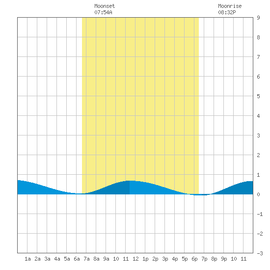 Shell Key tide chart for Thursday, March 9, 2023