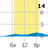 Shell Key tide chart for Friday, April 14, 2023