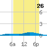 Shell Key tide chart for Wednesday, April 26, 2023