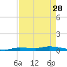 Shell Key tide chart for Friday, April 28, 2023