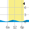Shell Key tide chart for Tuesday, April 4, 2023