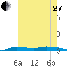 Shell Key tide chart for Saturday, May 27, 2023