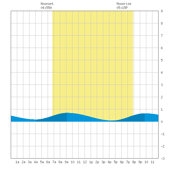 Shell Key tide chart for Tuesday, May 2, 2023