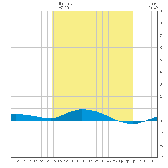 Shell Key tide chart for Sunday, May 7, 2023