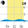 Shell Key tide chart for Saturday, June 10, 2023