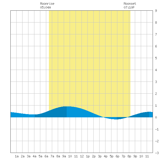 Shell Key tide chart for Friday, June 16, 2023