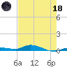 Shell Key tide chart for Sunday, June 18, 2023