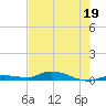 Shell Key tide chart for Monday, June 19, 2023