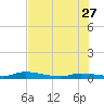 Shell Key tide chart for Tuesday, June 27, 2023